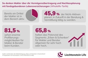 Liechtenstein Life Assurance AG: Wholelife-Tarife: Versicherungsmakler sehen enormes Potenzial im Segment Erben und Schenken / Liechtenstein Life Maklerbefragung