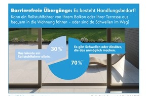 Gutjahr Systemtechnik GmbH: Gutjahr: Zukunftsfähig - schwellenfreie Übergänge auf Balkonen und Terrassen