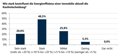 Umfrage: Immobilienkäufer schauen immer stärker auf die Energiebilanz