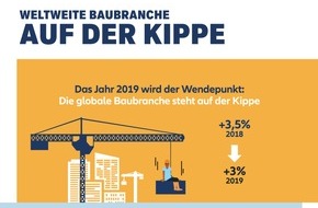 Allianz Trade: Euler Hermes Studie: Globale Baubranche auf der Kippe - Deutschland gegen Trend