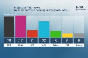 ZDF: ZDF-Politbarometer Extra Thüringen Oktober I 2019: Rot-rot-grüner Landesregierung droht Verlust der Mehrheit / Gute Werte für Ministerpräsident Bodo Ramelow (FOTO)