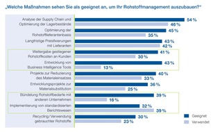 INVERTO GmbH: Rohstoffeinkäufer befürchten steigende Preise durch Handelskriege