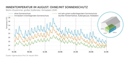 Studie: Bauen und modernisieren gegen die Hitze