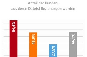 metaflake: Dates gibt's gratis, Verlieben kostet / Studie vergleicht Erfolgschancen auf verschiedenen Singlebörsen