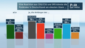 ZDF: ZDF-Politbarometer Oktober 2013 / Große Koalition am besten geeignet, Deutschlands Probleme zu lösen / Massiver Ansehensverlust der katholischen Kirche durch Limburger Bischof (BILD)