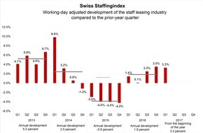 swissstaffing - Verband der Personaldienstleister der Schweiz: New industry barometer: staff leasing industry up 1.9% in 2016