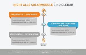 Panasonic Electric Works Europe AG: Temperaturkoeffizient von Solarmodulen gewinnt bei der Kaufentscheidung an Bedeutung