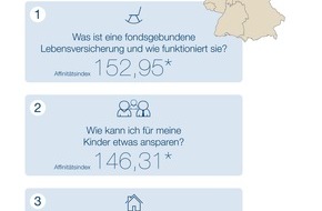 DVAG Deutsche Vermögensberatung AG: "Webcheck Finanzfragen" - Aktuelle Studie der DVAG und ibi research: In Schleswig-Holstein ist die Immobilie Finanzthema Nummer eins