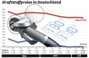 ADAC: Kraftstoffpreis in Deutschland weitgehend konstant / Vor dem Urlaub trotzdem Preise vergleichen