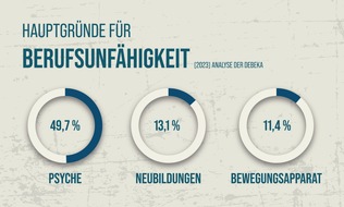 Debeka Versicherungsgruppe: Psychische Erkrankungen prägen Ursachen für Berufsunfähigkeit / Analyse der Debeka zeigt: Leistungsempfänger und Leistungsfälle in der Berufsunfähigkeitsversicherung weiter steigend