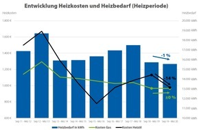 CHECK24 GmbH: Heizkosten: Heizen mit Öl deutlich günstiger, Gaskosten bleiben konstant