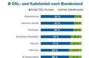 CHECK24 GmbH: Internet: Brandenburg ist DSL-Land, Kabel in Stadtstaaten beliebt