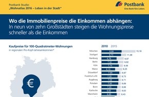 Postbank: Postbank Studie "Wohnatlas 2016 - Leben in der Stadt": Wo die Immobilienpreise die Einkommen überholen / In neun von zehn Großstädten steigen die Wohnungspreise deutlich schneller als die Einkommen