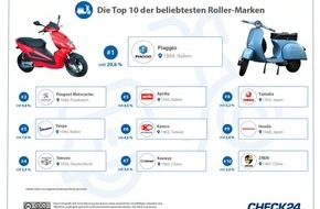 CHECK24 GmbH: Piaggio, Peugeot und Vespa: Das sind die beliebtesten Roller-Marken