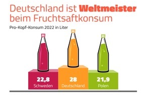 VdF Verband der deutschen Fruchtsaft-Industrie: Deutschland ist Weltmeister beim Fruchtsaftkonsum / Fruchtsaftverband veröffentlicht aktuelle Daten