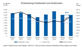 CHECK24 GmbH: Aktuelle Heizperiode: Mit Öl heizen ist 37 Prozent teurer als im Vorjahr