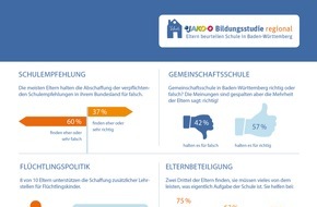 JAKO-O: Eltern fordern mehr Lehrerstellen für Flüchtlingskinder / JAKO-O Bildungsstudie regional in Baden-Württemberg