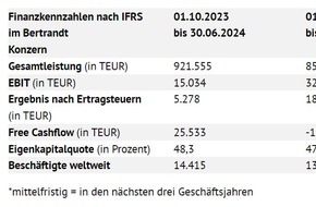 Bertrandt AG: Verminderte Kapazitätsnachfrage bremst Wachstum temporär - Mittelfristziele bekanntgegeben / Bertrandt veröffentlicht Bericht zum 3. Quartal 2023/2024