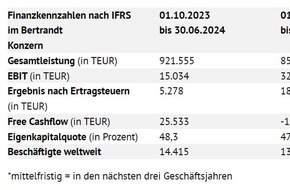 Bertrandt AG: Verminderte Kapazitätsnachfrage bremst Wachstum temporär - Mittelfristziele bekanntgegeben / Bertrandt veröffentlicht Bericht zum 3. Quartal 2023/2024