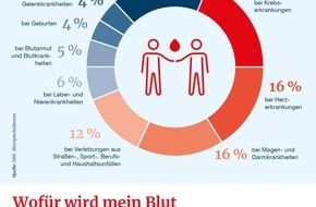 DRK-Blutspendedienst West: Blutspende: Herausforderung rund um Weihnachten und den Jahreswechsel - Blutspenden dringend benötigt