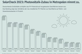 LichtBlick SE: SolarCheck 2023: Leipzig ist neue Solarhauptstadt