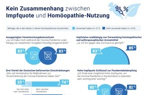 Bundesverband der Arzneimittel-Hersteller e.V. (BAH): Umfrage: Ungeimpfte könnten überzeugt werden / Kein Zusammenhang zwischen Impfquote und Homöopathie-Nutzung
