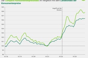 comparis.ch AG: Medienmitteilung: Wassermangel, Dürre und Hitze: Preise für Olivenöl ziehen deutlich an