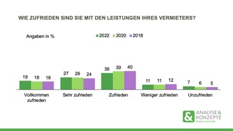 ANALYSE & KONZEPTE immo.consult GmbH: Mieterzufriedenheit in Deutschland unverändert hoch