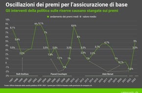 comparis.ch AG: Comunicato stampa: «Nel 2023 i premi di cassa malati aumenteranno del 5%»