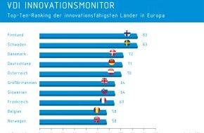 VDI Verein Deutscher Ingenieure e.V.: VDI präsentiert neuen Innovationsmonitor / Deutschland hinter skandinavischen Ländern auf Rang 4