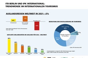 Messe Berlin GmbH: ITB Berlin und IPK International: Trendwende im internationalen Tourismus