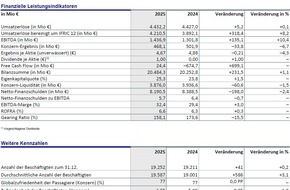 Fraport AG: Gesch&auml;ftsjahr 2025: Auslaufende Investitionsprojekte f&uuml;hren zu positivem Free Cash Flow