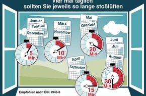 co2online gGmbH: Dicht machen und gut lüften: So werfen Sie Ihre Heizenergie nicht zum Fenster raus / 20 Prozent der Hausbesitzer planen Fenstererneuerung / Beratungsangebot und Themenspezial von "Klima sucht Schutz" (BILD)