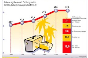 Postbank: Reiseausgaben der Deutschen