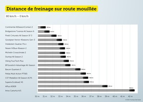 Test de pneus 4 saisons : du très bon et du très mauvais