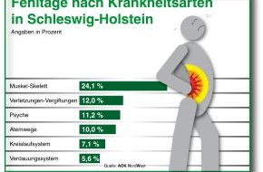 AOK NordWest: AOK-Gesundheitsbericht 2012 für Schleswig-Holstein: Muskel- und Skeletterkrankungen verursachen nach wie vor die meisten Fehltage / Blitz-Umfrage ergibt: Rückenleiden im Norden weit verbreitet (BILD)