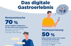 METRO AG: Repräsentative Umfrage digitale Gastronomie: Gäste sind bereit - Branche sollte Potenziale nutzen