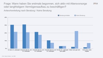 Deutsches Institut f&uuml;r Verm&ouml;gensbildung und Alterssicherung DIVA: Sonderbefragung "Value of Advice": Wer beraten wird, sorgt fr&uuml;her vor und spart besser