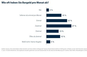 CHECK24 GmbH: Umfrage: Nur jeder dritte Verbraucher hebt öfter als zweimal pro Monat Bargeld ab