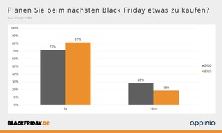 BlackFriday.de: Interesse am Black Friday auf Rekordhoch: 81 Prozent möchten am Black Friday einkaufen