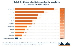 Idealo Internet GmbH: Sommerreifen aus China: Vermeintliche Billigreifen haben bei deutschen Autofahrern keine Chance