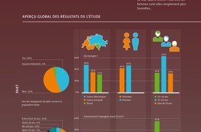 Bank CIC (Schweiz) AG: Etude représentative sur la prévoyance privée 3a en Suisse: il existe, au sein de la prévoyance privée du pilier 3a, des différences prononcées entre les régions, les sexes et les groupes d'âge (IMAGE)