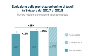 localsearch: Gastronomia: le prenotazioni online di tavoli sono in forte aumento