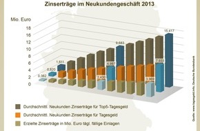 franke-media.net: Deutsche Sparer haben 2013 mehr als 11 Milliarden Euro Zinserträge verschenkt (FOTO)
