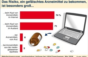 ABDA Bundesvgg. Dt. Apothekerverbände: Patienten setzen auf die wohnortnahe Apotheke / 3 von 4 Verbrauchern misstrauen Medikamenten via Internet