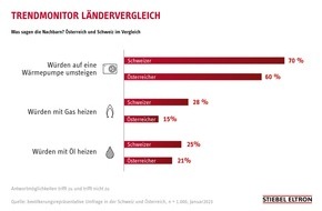 STIEBEL ELTRON: Was sagen die Nachbarn? Erneuerbar heizen oder nicht?