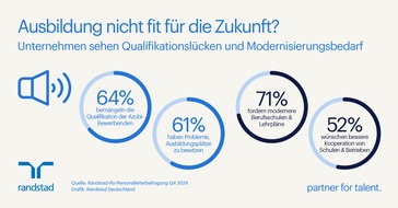 Randstad Deutschland GmbH & Co. KG: Unternehmen: Ausbildung nicht fit für die Zukunft / Randstad-ifo-Studie zur Ausbildungssituation