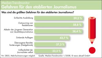 news aktuell GmbH: Schlechte Ausbildung und Outsourcing größte Gefahren für Journalismus