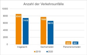 Polizei Düren: POL-DN: Verkehrsunfallbilanz 2020 in der Kreispolizeibehörde Düren