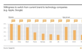 Capgemini: Cars Online Studie 2015: Autohaus statt Facebook & Co (FOTO)